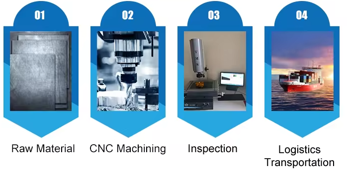 Products Process